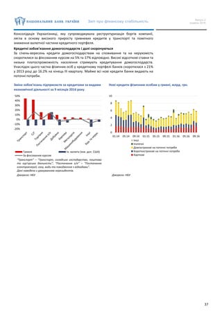 Звіт про фінансову стабільність Випуск 2
грудень 2016
37
Консолідація Укрзалізниці, яку супроводжувала реструктуризація боргів компанії,
лягла в основу високого приросту гривневих кредитів у транспорті та помітного
зниження валютної частини кредитного портфеля.
Кредитні зобов’язання домогосподарств і далі скорочуються
За січень-вересень кредити домогосподарствам на споживання та на нерухомість
скоротилися за фіксованим курсом на 5% та 17% відповідно. Високі відсоткові ставки та
низька платоспроможність населення стримують кредитування домогосподарств.
Унаслідок цього частка фізичних осіб у кредитному портфелі банків скоротилася з 21%
у 2013 році до 16.2% на кінець ІІІ кварталу. Майже всі нові кредити банки видають на
поточні потреби.
Зміна зобов’язань підприємств за кредитами за видами
економічної діяльності за 9 місяців 2016 року
Нові кредити фізичним особам у гривні, млрд. грн.
“Транспорт” – “Транспорт, складське господарство, поштова
та кур'єрська діяльність”; “Постачання е/е” – “Постачання
електроенергії, газу, води та поводження з відходами”.
Дані наведено з урахуванням нерезидентів.
Джерело: НБУ Джерело: НБУ
-20%
-10%
0%
10%
20%
30%
40%
50%
Гривня Ін. валюта (екв. дол. США)
За фіксованим курсом
0
2
4
6
8
10
01.14 05.14 09.14 01.15 05.15 09.15 01.16 05.16 09.16
Інші
Іпотечні
Довгострокові на поточні потреби
Короткострокові на поточні потреби
Карткові
 