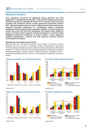 Звіт про фінансову стабільність Випуск 2
грудень 2016
38
Кредитні ризики
Після проведення діагностики 20 найбільших банків, результати якої були
відображені у попередньому випуску ЗФС, у 2016 році НБУ завершив діагностичне
обстеження наступних за розміром 40 банків. Частка загальних активів цих банків
становила 9.5% банківської системи. Загалом діагностичне обстеження протягом
2015 – 2016 років пройшли банки, які сукупно займають більше 98% активів сектору.
Результати цьогорічної діагностики, як і минулорічної, виявили неадекватне
відображення банками реальної якості кредитного портфеля та визнання кредитних
ризиків. Від початку 2017 року НБУ запроваджує нові правила оцінки кредитного
ризику, які повинні усунути недоліки поточного регулювання та спонукати банки
відображати реалістичну інформацію. В цілому ситуація з якістю кредитного
портфеля стабілізувалася, і протягом 2017 року очікується поступове зниження
частки проблемних кредитів.
Підтверджено високі кредитні ризики банків
Протягом 2016 року НБУ провів діагностику якості активів та достатності капіталу
40 банків (від 21-го до 60-го за розміром активів). Необстеженими залишились
39 платоспроможних банків (менше 2% активів від системи). Діагностичне обстеження
40 банків, як і перших 20 банків у 2015 році (банки Хрещатик та Фідо було оголошено
неплатоспроможними), виявило хронічні проблеми більшості українських банків –
неадекватне відображення якості активів та значний рівень прихованого кредитного
ризику.
Кредити за категоріями якості у найбільших 20 банках Частка NPL у портфелі найбільших 20 банків
Джерело: НБУ Джерело: НБУ
Кредити за категоріями якості у 40 наступних банках Частка NPL у портфелі 40 наступних банків
Джерело: НБУ Джерело: НБУ
0%
5%
10%
15%
20%
25%
30%
35%
40%
45%
1 кат. 2 кат. 3 кат. 4 кат. 5 кат.
Дані банків Оцінка якості активів Стрес-тест на 2016 рік
53%
0%
10%
20%
30%
40%
50%
60%
70%
80%
90%
100%
Cуб’єктам
господарювання
у гривні
Cуб’єктам
господарювання
у ін. валюті
Фізособам
у гривні
Фізособам
у ін. валюті
Дані банків Оцінка якості активів
Стрес-тест на 2016 рік Дані банків
Оцінка якості активів Стрес-тест на 2016 рік
0%
5%
10%
15%
20%
25%
30%
35%
40%
45%
50%
1 кат. 2 кат. 3 кат. 4 кат. 5 кат.
Дані банків Оцінка якості активів Стрес-тест на 2016 рік
43%
0%
10%
20%
30%
40%
50%
60%
70%
80%
Cуб’єктам
господарювання
у гривні
Cуб’єктам
господарювання
у ін. валюті
Фізособам
у гривні
Фізособам
у ін. валюті
Дані банків Оцінка якості активів
Стрес-тест на 2016 рік Дані банків
Оцінка якості активів Стрес-тест на 2016 рік
 