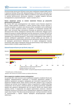 Звіт про фінансову стабільність Випуск 2
грудень 2016
39
За результатами діагностики 40 банків оцінка рівня проблемних кредитів (NPL) зросла
із заявлених банками 19% до 43%. Виявлений рівень у 40 банках усе ж менший, ніж у
найбільших двадцяти банках (53%). Найбільші розбіжності між заявленим рівнем NPL
та оцінкою діагностичного обстеження виявлено у портфелі кредитів суб’єктам
господарювання у національній валюті – приріст становить 31 в. п.
Оцінка кредитного ризику за новими правилами близька до результатів
діагностичного обстеження
Від початку 2017 року запроваджуються нові правила оцінки банками кредитного
ризику. Новий документ розроблено з метою усунення ряду суттєвих прогалин у
поточних регуляціях, які давали змогу банкам суттєво занижувати частку проблемних
кредитів та обсяги кредитного ризику за активами. За попередніми оцінками НБУ,
ефект нової постанови буде максимально близьким до результатів діагностичного
обстеження 60-ти банків, проведеного протягом 2015 та 2016 років. Наведені оцінки
кредитного ризику за новими правилами несуттєво зменшаться, оскільки НБУ внесе до
остаточної версії Постанови № 351 ряд змін за результатами консультацій із банками,
проведених після публікації документа. Таким чином, запровадження нових правил не
викличе необхідності додаткового залучення капіталу майже для всіх банків, які
докапіталізувалися за результатами діагностичного обстеження. Малим банкам, які ще
не проходили діагностичного обстеження та не мають затверджених програм
капіталізації, буде надано перехідний період для докапіталізації, якщо перехід на нові
правила виявить потребу в додатковому капіталі.
Оцінений кредитний ризик для груп банків, млрд. грн.*
* Попередні оцінки, які буде уточнено.
Джерело: НБУ станом на 01.10.2016 по банках, що пройшли діагностику
Якість кредитного портфеля починає поліпшуватися
За оцінками НБУ, пікові значення частки проблемних кредитів у портфелях банків уже
пройдено. Макроекономічна стабілізація та поступове відновлення доходів та
прибутків підприємств закладають передумови для поступового відновлення якості
кредитного портфеля банків. Однак, більшу частину NPL, швидше за все, не вдасться
повернути до категорії якісних кредитів і рівень їх відновлення у майбутньому буде
символічним. Тим не менше, у більшості банків, які пройшли діагностику, проблемні
кредити вже адекватно зарезервовані або під покриття збитків уже повною мірою
залучено капітал. У подальшому такі кредити підлягатимуть списанню з балансів.
Помірний поштовх до поліпшення якості корпоративного кредитного портфеля може
надати Закон України “Про фінансову реструктуризацію”, який дає можливість банкам
та позичальникам у короткі терміни проводити реструктуризацію грошових
зобов’язань.
7
44
171
103
15
161
194
104
13
176
197
111
0 20 40 60 80 100 120 140 160 180 200
Група ІІ
Група І
Іноземні
Державні
Кредитний ризик за новою Постановою № 351*
Кредитний ризик за стрес-тестом
Резерви за МСФЗ + непокритий кредитний ризик за діючими правилами
 
