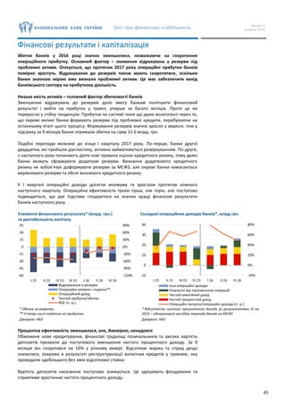 Звіт про фінансову стабільність Випуск 2
грудень 2016
45
Фінансові результати і капіталізація
Збитки банків у 2016 році значно зменшилися, незважаючи на скорочення
операційного прибутку. Основний фактор – зниження відрахувань у резерви під
проблемні активи. Очікується, що протягом 2017 року операційні прибутки банків
помірно зростуть. Відрахування до резервів також мають скоротитися, оскільки
банки значною мірою вже визнали проблемні активи. Це має забезпечити вихід
банківського сектору на прибуткову діяльність.
Низька якість активів – головний фактор збитковості банків
Зменшення відрахувань до резервів дало змогу банкам поліпшити фінансовий
результат і вийти на прибуток у травні, уперше за багато місяців. Проте це не
переросло у стійку тенденцію. Прибутки по системі поки що дуже волатильні через те,
що окремі великі банки формують резерви під проблемні кредити, перебуваючи на
останньому етапі цього процесу. Формування резервів значно зросло у вересні, тож у
підсумку за 9 місяців банки отримали збитки на суму 11.6 млрд. грн.
Подібні перепади можливі до кінця І кварталу 2017 року. По-перше, банки другої
двадцятки, які пройшли діагностику, активно займатимуться резервуванням. По-друге,
з наступного року починають діяти нові правила оцінки кредитного ризику, тому деякі
банки можуть сформувати додаткові резерви. Визнання додаткового кредитного
ризику не зобов’язує доформувати резерви за МСФЗ, але окремі банки намагаються
вирівнювати резерви та обсяг визнаного кредитного ризику.
У І кварталі операційні доходи досягли мінімуму та зростали протягом кожного
наступного кварталу. Операційна ефективність трохи гірша, ніж торік, але поступово
підвищується, що дає підстави сподіватися на значно кращі фінансові результати
банків наступного року.
Елементи фінансового результату* (млрд. грн.)
та рентабельність капіталу
Складові операційних доходів банків*, млрд грн.
* Обсяги за квартал.
** У тому числі податок на прибуток.
Джерело: НБУ
* Відсутність чистого процентного доходу за результатами IV кв.
2015 – одноразовий наслідок переходу банків на МСФЗ
Джерело: НБУ
Процентна ефективність зменшилася, але, ймовірно, ненадовго
Обмежене нове кредитування, фінансові труднощі позичальників та висока вартість
депозитів призвели до поступового зменшення чистого процентного доходу. За 9
місяців він скоротився на 16% у річному вимірі. Відсоткові маржа та спред дещо
знизилися, зокрема в результаті реструктуризації валютних кредитів у гривневі, яку
проводили здебільшого без змін відсоткової ставки.
Вартість депозитів населення поступово знижується. Це здешевить фондування та
сприятиме зростанню чистого процентного доходу.
-120%
-90%
-60%
-30%
0%
30%
60%
90%
-60
-45
-30
-15
0
15
30
45
I.15 II.15 III.15 IV.15 I.16 II.16 III.16
Відрахування в резерви
Операційні витрати і податки**
Операційний дохід
Чистий прибуток/збиток
ROE (п. ш.)
-20%
0%
20%
40%
60%
80%
-10
0
10
20
30
40
I.15 II.15 III.15 IV.15 I.16 II.16 III.16
Інші операційні доходи
Результат від торговельних операцій
Чистий комісійний дохід
Чистий процентний дохід
Операційні витрати/операційні доходи (п. ш.)
 