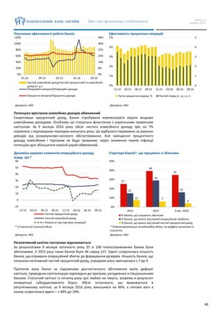 Звіт про фінансову стабільність Випуск 2
грудень 2016
46
Показники ефективності роботи банків Ефективність процентних операцій
Джерело: НБУ Джерело: НБУ
Потенціал зростання комісійних доходів обмежений
Скоротивши процентний дохід, банки спробували компенсувати втрати вищими
комісійними доходами. Особливо це стосується фінустанов з українським приватним
капіталом. За 9 місяців 2016 року обсяг чистого комісійного доходу зріс на 7%
порівняно з відповідним періодом минулого року. Це відбулося переважно за рахунок
доходів від розрахунково-касового обслуговування. Але заміщення процентного
доходу комісійним і торговим не буде тривалим: через зниження темпів інфляції
потенціал для збільшення комісій украй обмежений.
Динаміка окремих елементів операційного доходу,
млрд. грн.*
Структура банків*, що працюють зі збитками
* 12-місячний плинний обсяг.
Джерело: НБУ
* Платоспроможних на відповідну дату, на графіку зазначена їх
кількість.
Джерело: НБУ
Регулятивний капітал поступово відновлюється
За результатами 9 місяців поточного року 35 зі 100 платоспроможних банків були
збитковими. У 2015 році таких банків було 46 серед 117. Удвічі скоротилася кількість
банків, що отримали операційний збиток до формування резервів. Кількість банків, що
показали негативний чистий процентний дохід, упродовж року зменшилася з 7 до 4.
Протягом року банки за підсумками діагностичного обстеження мали дефіцит
капіталу, проводили капіталізацію відповідно до програм, узгоджених із Національним
банком. Статутний капітал із початку року зріс майже на чверть, зокрема в результаті
конвертації субординованого боргу. Обсяг останнього, що враховується в
регулятивному капіталі, за 9 місяців 2016 року зменшився на 46%, а питома вага в
ньому скоротилася вдвічі – з 38% до 19%.
0%
8%
16%
24%
32%
40%
48%
0%
20%
40%
60%
80%
100%
120%
01.14 09.14 05.15 01.16 09.16
Чистий комісійний дохід/Чистий процентний та комісійний
дохід (п. ш.)
Операційні витрати/Операційні доходи
Процентні витрати/Процентні доходи
0
1
2
3
4
5
0%
1%
2%
3%
4%
5%
12.14 03.15 06.15 09.15 12.15 03.16 06.16 09.16
Чиста процентна маржа, % Чистий спред (п. ш.), в. п.
-10
0
10
20
30
40
50
60
12.14 03.15 06.15 09.15 12.15 03.16 06.16 09.16
Чистий процентний дохід
Чистий комісійний дохід
Результат від торгових операцій
37
46
35
22
34
16
11 7
4
0%
10%
20%
30%
40%
50%
2014 2015 9 міс. 2016
% банків, що працюють збитково
% банків, що мають від'ємний операційний прибуток
% банків, що мають від'ємний чистий процентний дохід
 