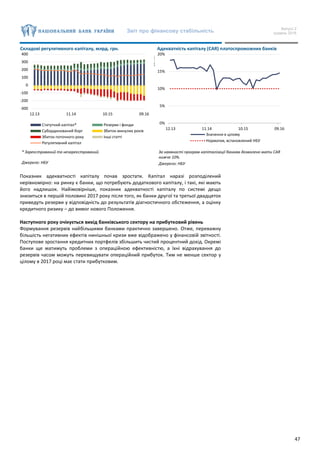 Звіт про фінансову стабільність Випуск 2
грудень 2016
47
Складові регулятивного капіталу, млрд. грн. Адекватність капіталу (CAR) платоспроможних банків
* Зареєстрований та незареєстрований.
Джерело: НБУ
За наявності програм капіталізації банкам дозволено мати CAR
нижче 10%.
Джерело: НБУ
Показник адекватності капіталу почав зростати. Капітал наразі розподілений
нерівномірно: на ринку є банки, що потребують додаткового капіталу, і такі, які мають
його надлишок. Найімовірніше, показник адекватності капіталу по системі дещо
знизиться в першій половині 2017 року після того, як банки другої та третьої двадцяток
приведуть резерви у відповідність до результатів діагностичного обстеження, а оцінку
кредитного ризику – до вимог нового Положення.
Наступного року очікується вихід банківського сектору на прибутковий рівень
Формування резервів найбільшими банками практично завершено. Отже, переважну
більшість негативних ефектів нинішньої кризи вже відображено у фінансовій звітності.
Поступове зростання кредитних портфелів збільшить чистий процентний дохід. Окремі
банки ще матимуть проблеми з операційною ефективністю, а їхні відрахування до
резервів часом можуть перевищувати операційний прибуток. Тим не менше сектор у
цілому в 2017 році має стати прибутковим.
-300
-200
-100
0
100
200
300
400
12.13 11.14 10.15 09.16
Статутний капітал* Резерви і фонди
Субординований борг Збиток минулих років
Збиток поточного року Інші статті
Регулятивний капітал
0%
5%
10%
15%
20%
12.13 11.14 10.15 09.16
Сотни
Значення в цілому
Норматив, встановлений НБУ
 