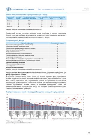 Звіт про фінансову стабільність Випуск 2
грудень 2016
61
Система обчислення премій за гарантування вкладів у Канаді
Скоринговий
рейтинг
Категорія
премій
Розподіл учасників за
категоріями, 2015/2016
Ставка премій (б.п. від застрахованих депозитів)
2014 2015 2016
80 і вище 1 79% 3.5 4.5 5.5
65-79 2 13% 7 9 11
50-64 3 5% 14 18 22
Нижче 50 4 3% 28 33.33 33.33
Джерело: Канадська корпорація зі страхування депозитів (CDIC)
Скоринговий рейтинг установи визначає низка кількісних та якісних показників.
Кожний з них має свої вагу та методологію розрахунку. Якісні показники дають змогу
наглядовому органу відкоригувати значення скорингу в цілому.
Складові скорингу, Канада
Критерії чи фактори Максимальний скоринг
Адекватність капіталу (леверидж, капітал І рівня) 20
Прибутковість активів, зважених на ризик 5
Середня скоригована волатильність чистого прибутку 5
Стрес-тестований чистий прибуток 5
Коефіцієнт ефективності 5
Чисті проблемні активи до загального капіталу 5
Середня плинна темпу зростання активів за 3 роки 5
Концентрація на нерухомості 5
Показник обтяжених активів (тільки для системно важливих банків) 5
Агрегований коефіцієнт концентрації на комерційних позиках 5
Усього за кількісними критеріями 60
Рейтинг, поставлений регулятором 35
Інша інформація 5
Усього за якісними критеріями 40
Джерело: Канадська корпорація зі страхування депозитів (CDIC)
Продаж активів збанкрутілих банків має стати основним джерелом надходжень для
фонду гарантування вкладів
За оцінками Світового банку, частка коштів, що їх може отримати фонд гарантування
вкладів від реалізації активів збанкрутілих банків в Україні, одна з найменших у світі.
Вона в кілька разів менша, ніж у європейських країнах. Це спричинено низькою якістю
роботи судів, правоохоронних і виконавчих органів. Для ефективного функціонування
системи гарантування вкладів робота з активами збанкрутілих банків має
забезпечувати левову частку ресурсів фонду. Без реформи правоохоронної та судової
систем цього неможливо досягнути.
Коефіцієнт повернення коштів з банків у разі банкрутства та середній період реалізації
* На кінець вересня 2016 року.
Джерело: Doing business 2017, Світовий банк
0
1
2
3
4
5
6
0
20
40
60
80
100
120
Норвегія
Фінляндія
Нідерланди
Сінгапур
Данія
Канада
Ісландія
Німеччина
Австрія
Тайвань
США
Іспанія
Португалія
Колумбія
Таїланд
Барбадос
Ямайка
Ізраїль
Словаччина
Туніс
Замбія
Чорногорія
Бруней
Швейцарія
ШріЛанка
Люксембург
Пакістан
Бахрейн
Казахстан
Мальта
Азербайджан
Узбекистан
Росія
БосніятаГерц.
Вірменія
Греція
Болгарія
Румунія
Хорватія
Білорусь
Сербія
Того
Перу
Лесото
Молдова
Тонга
Нігерія
Коста-Ріка
Бангладеш
Індія
Гана
Нігер
В'єтнам
Танзанія
Гвінея
Туреччина
Іран
Монголія
Камерун
Камбоджа
Мадагаскар
Україна
Венесуела
Коефіцієнт повернення коштів (відсотків від вартості активів) Середній період реалізації активів, років (п.ш.)
 
