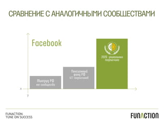 СРАВНЕНИЕСАНАЛОГИЧНЫМИСООБЩЕСТВАМИ
FUNACTION.
TUNE ON SUCCESS
Пенсионный
фонд РФ
677 подписчиков
Минтруд РФ
нет сообщества
Facebook
2020 уникальных
подписчика
x
y
 