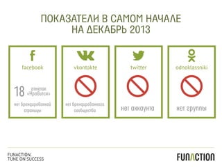 facebook vkontakte twitter odnoklassniki
ПОКАЗАТЕЛИ В САМОМ НАЧАЛЕ
НА ДЕКАБРЬ 2013
18
нет группынет аккаунта
нет брендированного
сообщества
нет брендированной
страницы
отметок
«Нравится»
FUNACTION.
TUNE ON SUCCESS
 
