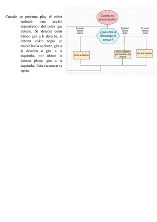 Cuando se presiona play el robot
realizará una acción
dependiendo del color que
detecte. Si detecta color
blanco gira a la derecha, si
detecta color negro se
mueve hacia adelante, gira a
la derecha o gira a la
izquierda, por último si
detecta plomo gira a la
izquierda. Esta secuencia se
repite.
 