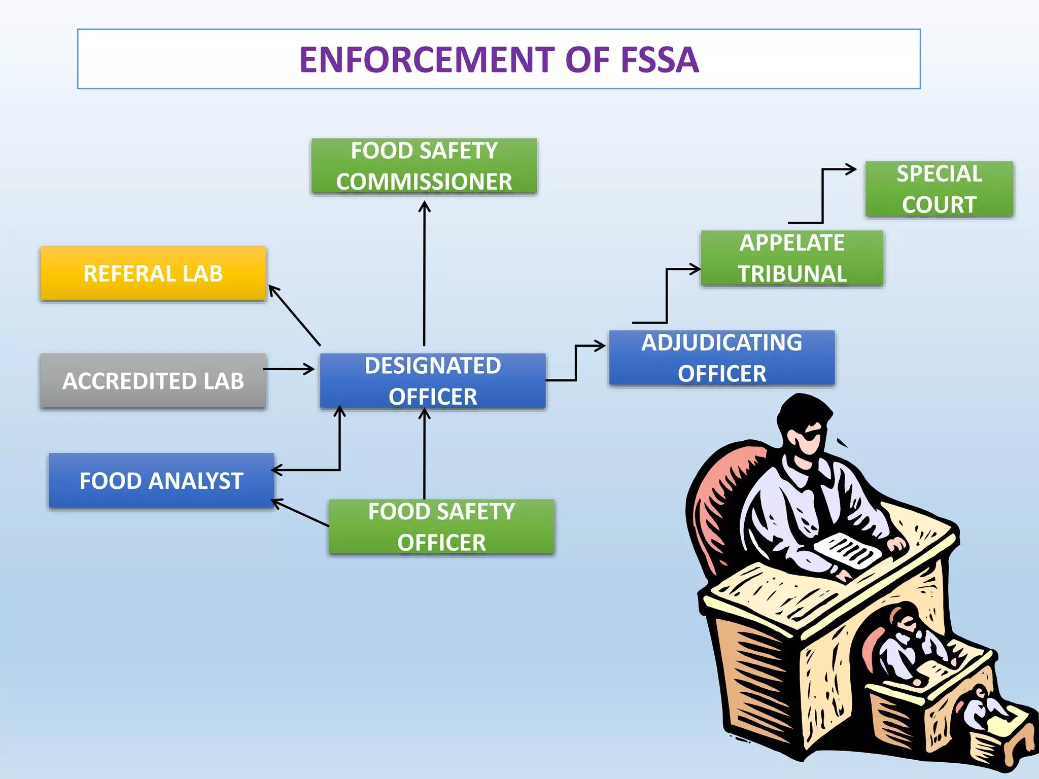 FOOD SAFETY
COMMISSIONER
APPELATE
TRIBUNAL
FOOD SAFETY
OFFICER
ACCREDITED LAB
REFERAL LAB
FOOD ANALYST
DESIGNATED
OFFICER
ADJUDICATING
OFFICER
SPECIAL
COURT
ENFORCEMENT OF FSSA
 