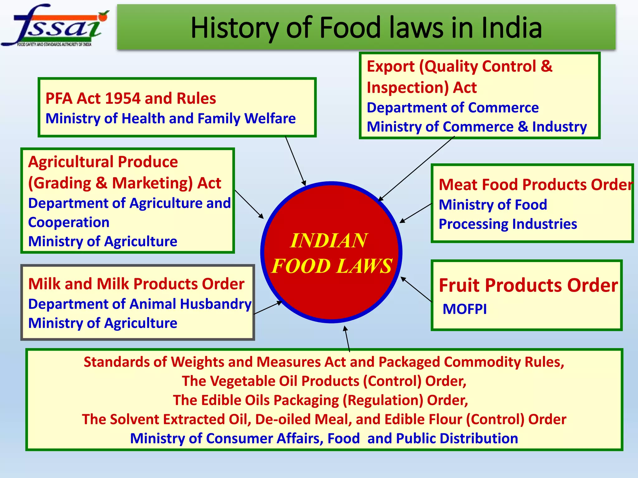INDIAN
FOOD LAWS
PFA Act 1954 and Rules
Ministry of Health and Family Welfare
Fruit Products Order
MOFPI
Milk and Milk Products Order
Department of Animal Husbandry
Ministry of Agriculture
Standards of Weights and Measures Act and Packaged Commodity Rules,
The Vegetable Oil Products (Control) Order,
The Edible Oils Packaging (Regulation) Order,
The Solvent Extracted Oil, De-oiled Meal, and Edible Flour (Control) Order
Ministry of Consumer Affairs, Food and Public Distribution
Export (Quality Control &
Inspection) Act
Department of Commerce
Ministry of Commerce & Industry
Meat Food Products Order
Ministry of Food
Processing Industries
Agricultural Produce
(Grading & Marketing) Act
Department of Agriculture and
Cooperation
Ministry of Agriculture
History of Food laws in India
 