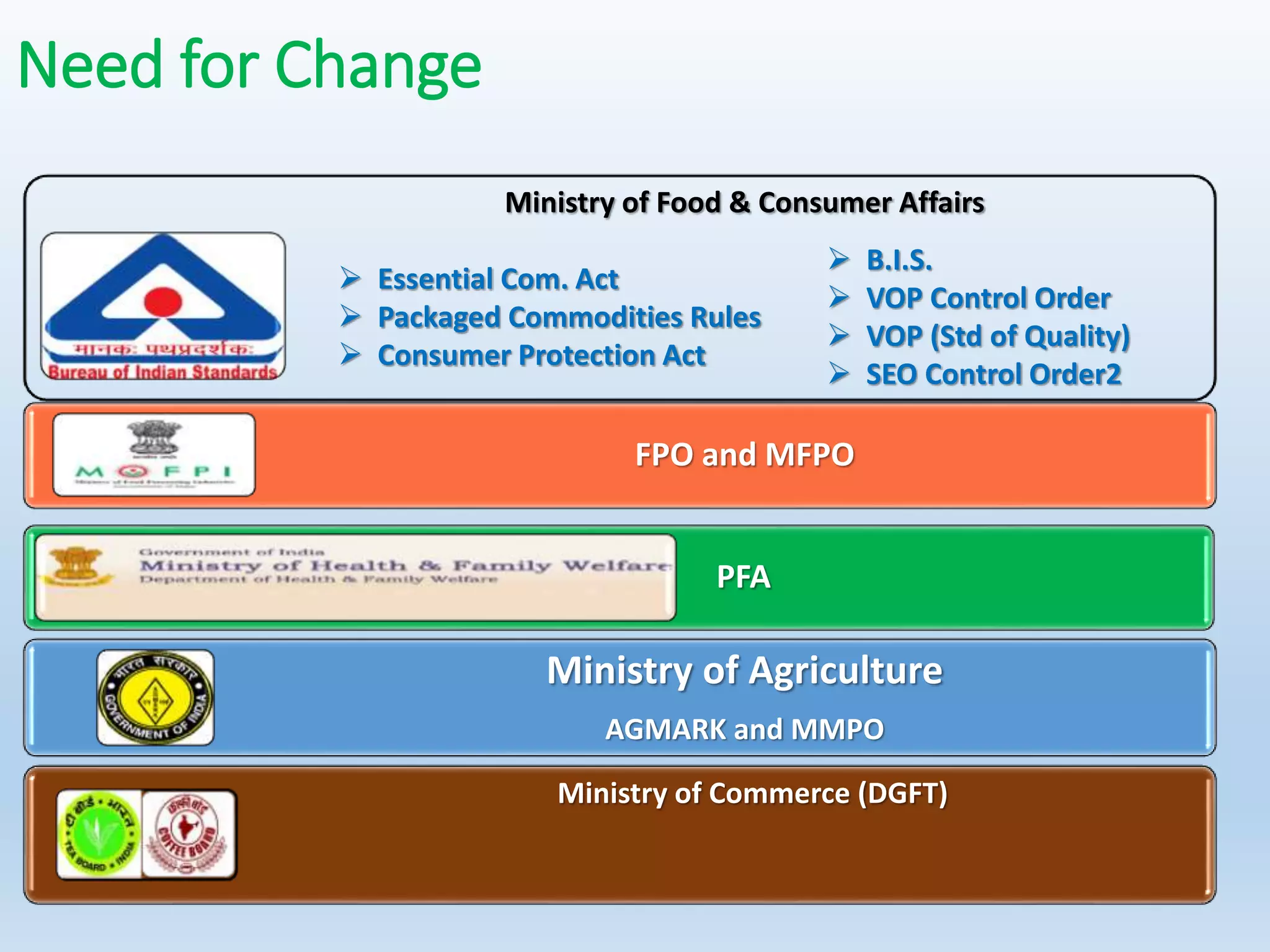 Need for Change
Ministry of Food & Consumer Affairs
FPO and MFPO
PFA
Ministry of Agriculture
AGMARK and MMPO
Ministry of Commerce (DGFT)
 Essential Com. Act
 Packaged Commodities Rules
 Consumer Protection Act
 B.I.S.
 VOP Control Order
 VOP (Std of Quality)
 SEO Control Order2
 
