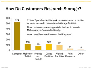 524
118
85
122 101
34 17
0
100
200
300
400
500
600
Computer Mobile or
Tablet
Friends
and
Family
Called
Facilities
Visited
Facilities
Print
Resource
Other
How Do Customers Research Storage?
More customers are using mobile devices to search.
Make sure you’re mobile-friendly.
22% of SpareFoot AdNetwork customers used a mobile
or tablet device to research self-storage facilities.
Also, could be more than one that they used.
 