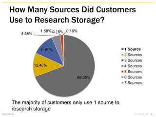69.35%
12.48%
11.69%
4.58%
1.58% 0.16% 0.16%
1 Source
2 Sources
3 Sources
4 Sources
5 Sources
6 Sources
7 Sources
How Many Sources Did Customers
Use to Research Storage?
The majority of customers only use 1 source to
research storage
 