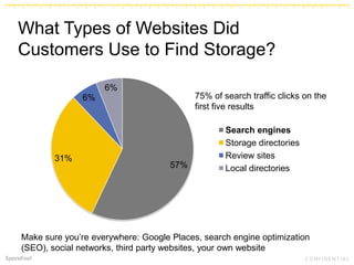 57%
31%
6%
6%
Search engines
Storage directories
Review sites
Local directories
What Types of Websites Did
Customers Use to Find Storage?
Make sure you’re everywhere: Google Places, search engine optimization
(SEO), social networks, third party websites, your own website
75% of search traffic clicks on the
first five results
 