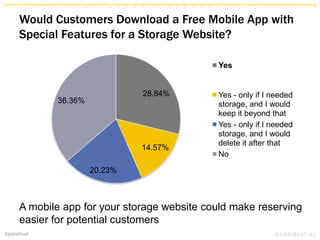 Would Customers Download a Free Mobile App with
Special Features for a Storage Website?
28.84%
14.57%
20.23%
36.36%
Yes
Yes - only if I needed
storage, and I would
keep it beyond that
Yes - only if I needed
storage, and I would
delete it after that
No
A mobile app for your storage website could make reserving
easier for potential customers
 