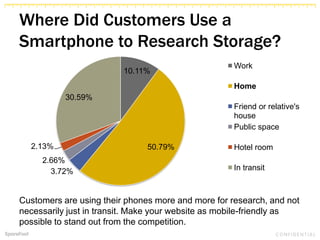Where Did Customers Use a
Smartphone to Research Storage?
10.11%
50.79%
3.72%
2.66%
2.13%
30.59%
Work
Home
Friend or relative's
house
Public space
Hotel room
In transit
Customers are using their phones more and more for research, and not
necessarily just in transit. Make your website as mobile-friendly as
possible to stand out from the competition.
 
