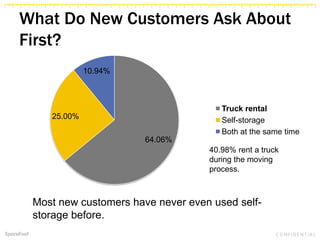 What Do New Customers Ask About
First?
64.06%
25.00%
10.94%
Truck rental
Self-storage
Both at the same time
40.98% rent a truck
during the moving
process.
Most new customers have never even used self-
storage before.
 