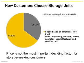 How Customers Choose Storage Units
35.20%
64.80%
Chose lowest price at size needed
Chose based on amenities, free
truck
deals, availability, location, review
s, photos, special features and
services, etc.
Price is not the most important deciding factor for
storage-seeking customers
 