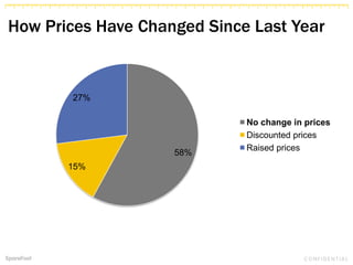 How Prices Have Changed Since Last Year
58%
15%
27%
No change in prices
Discounted prices
Raised prices
 