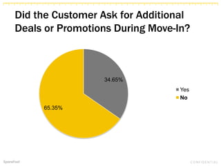 Did the Customer Ask for Additional
Deals or Promotions During Move-In?
34.65%
65.35%
Yes
No
 