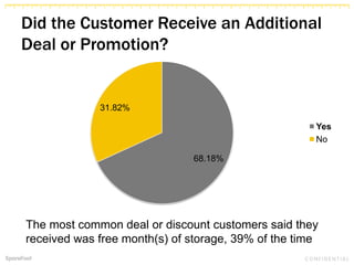 Did the Customer Receive an Additional
Deal or Promotion?
68.18%
31.82%
Yes
No
The most common deal or discount customers said they
received was free month(s) of storage, 39% of the time
 