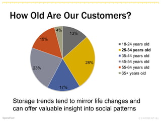 How Old Are Our Customers?
13%
28%
17%
23%
15%
4%
18-24 years old
25-34 years old
35-44 years old
45-54 years old
55-64 years old
65+ years old
Storage trends tend to mirror life changes and
can offer valuable insight into social patterns
 