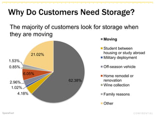 Why Do Customers Need Storage?
62.38%
4.18%
1.02%
2.96%
6.05%
0.85%
1.53%
21.02%
Moving
Student between
housing or study abroad
Military deployment
Off-season vehicle
Home remodel or
renovation
Wine collection
Family reasons
Other
The majority of customers look for storage when
they are moving
 