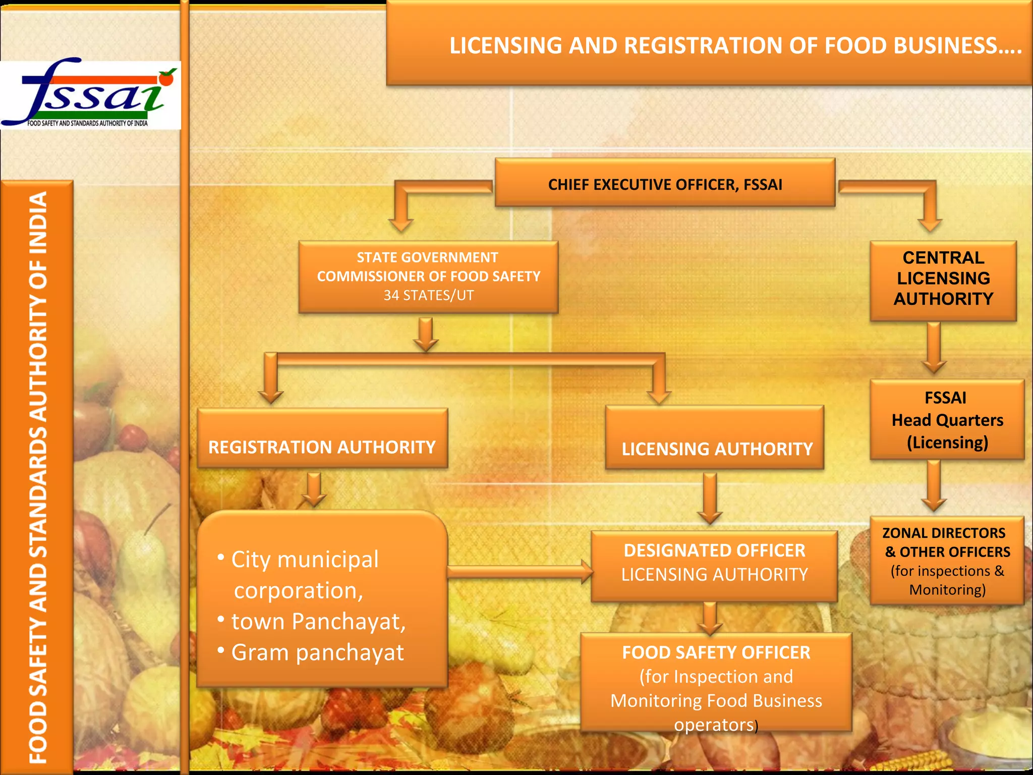 LICENSING AND REGISTRATION OF FOOD BUSINESS…. CENTRAL LICENSING AUTHORITY FSSAI  Head Quarters (Licensing) ZONAL DIRECTORS  & OTHER OFFICERS  (for inspections & Monitoring) STATE GOVERNMENT COMMISSIONER OF FOOD SAFETY 34 STATES/UT LICENSING AUTHORITY FOOD SAFETY OFFICER (for Inspection and Monitoring Food Business operators ) DESIGNATED OFFICER LICENSING AUTHORITY City municipal  corporation, town Panchayat, Gram panchayat CHIEF EXECUTIVE OFFICER, FSSAI REGISTRATION AUTHORITY 