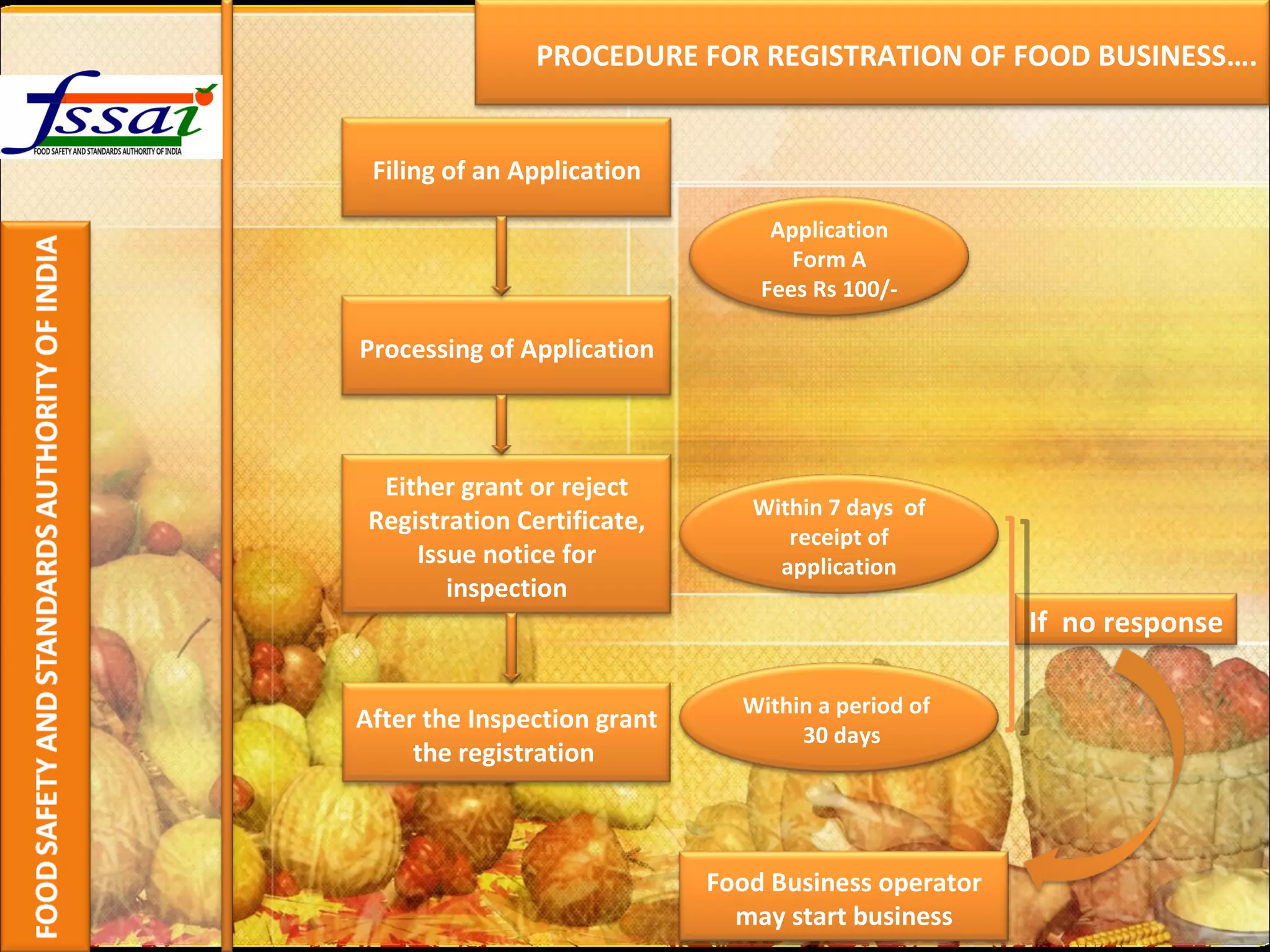 PROCEDURE FOR REGISTRATION OF FOOD BUSINESS…. Filing of an Application Processing of Application Either grant or reject Registration Certificate, Issue notice for inspection After the Inspection grant the registration  Application Form A Fees Rs 100/- Within 7 days  of receipt of application Within a period of  30 days Food Business operator may start business If  no response 
