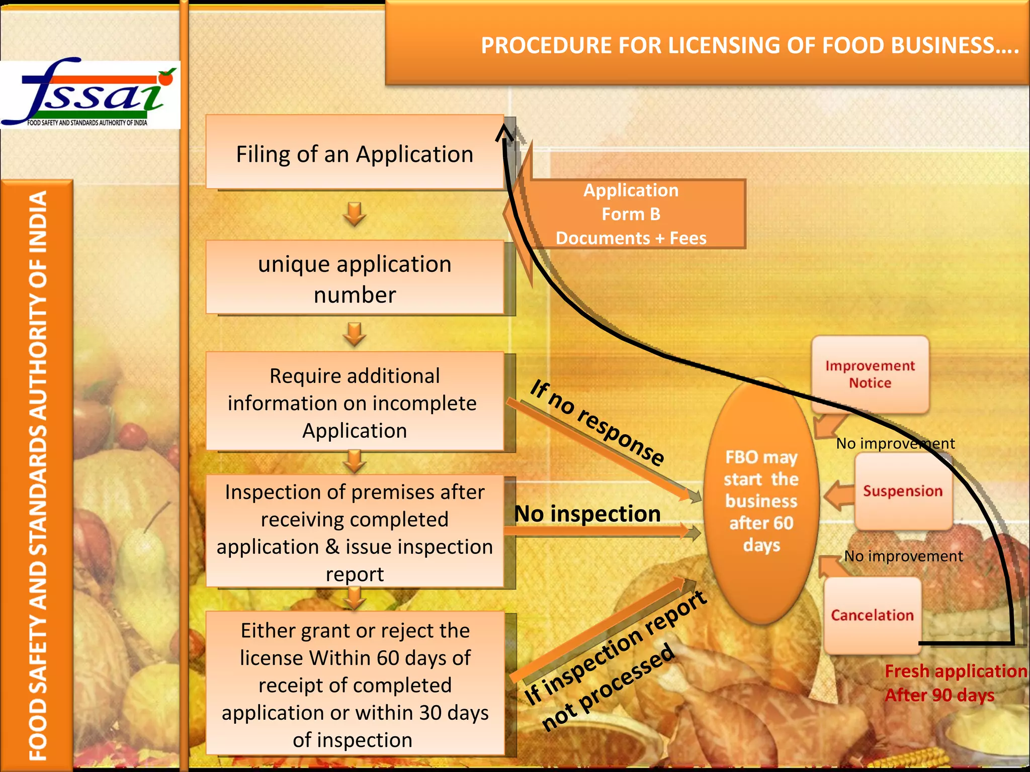 Filing of an Application unique application number Require additional information on incomplete  Application Application Form B Documents + Fees Inspection of premises after receiving completed application & issue inspection report Either grant or reject the license Within 60 days of receipt of completed application or within 30 days of inspection  No inspection  If no response If inspection report  not processed No improvement No improvement Fresh application After 90 days PROCEDURE FOR LICENSING OF FOOD BUSINESS…. 