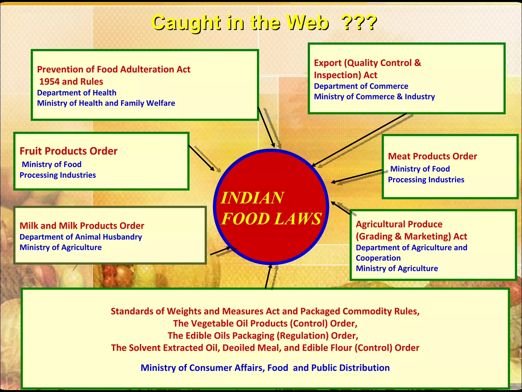 INDIAN  FOOD LAWS Prevention of Food Adulteration Act  1954 and Rules Department of Health  Ministry of Health and Family Welfare Fruit Products Order   Ministry of Food  Processing Industries Milk and Milk Products Order Department of Animal Husbandry Ministry of Agriculture Agricultural Produce  (Grading & Marketing) Act Department of Agriculture and  Cooperation Ministry of Agriculture Standards of Weights and Measures Act and Packaged Commodity Rules, The Vegetable Oil Products (Control) Order, The Edible Oils Packaging (Regulation) Order,  The Solvent Extracted Oil, Deoiled Meal, and Edible Flour (Control) Order Ministry of Consumer Affairs, Food  and Public Distribution Export (Quality Control &  Inspection) Act Department of Commerce Ministry of Commerce & Industry Caught in the Web  ???   Meat Products Order   Ministry of Food  Processing Industries 