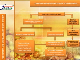 LICENSING AND REGISTRATION OF FOOD BUSINESS…. CENTRAL LICENSING AUTHORITY FSSAI  Head Quarters (Licensing) ZONAL DIRECTORS  & OTHER OFFICERS  (for inspections & Monitoring) STATE GOVERNMENT COMMISSIONER OF FOOD SAFETY 34 STATES/UT LICENSING AUTHORITY FOOD SAFETY OFFICER (for Inspection and Monitoring Food Business operators ) DESIGNATED OFFICER LICENSING AUTHORITY City municipal  corporation, town Panchayat, Gram panchayat CHIEF EXECUTIVE OFFICER, FSSAI REGISTRATION AUTHORITY 