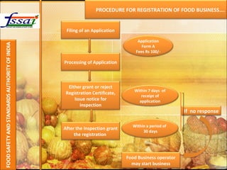 PROCEDURE FOR REGISTRATION OF FOOD BUSINESS…. Filing of an Application Processing of Application Either grant or reject Registration Certificate, Issue notice for inspection After the Inspection grant the registration  Application Form A Fees Rs 100/- Within 7 days  of receipt of application Within a period of  30 days Food Business operator may start business If  no response 