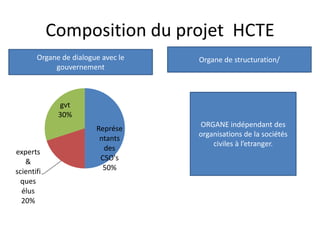 Composition du projet HCTE
Représe
ntants
des
CSO's
50%
experts
&
scientifi
ques
élus
20%
gvt
30%
Organe de dialogue avec le
gouvernement
Organe de structuration/
ORGANE indépendant des
organisations de la sociétés
civiles à l’etranger.
 