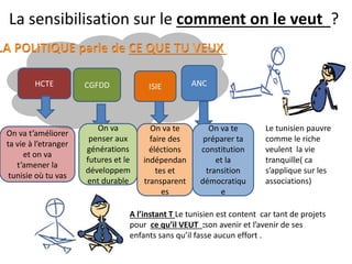 La sensibilisation sur le comment on le veut ?
Le tunisien pauvre
comme le riche
veulent la vie
tranquille( ca
s’applique sur les
associations)
HCTE CGFDD ISIE ANC
On va t’améliorer
ta vie à l’etranger
et on va
t’amener la
tunisie où tu vas
On va
penser aux
générations
futures et le
développem
ent durable
On va te
faire des
éléctions
indépendan
tes et
transparent
es
On va te
préparer ta
constitution
et la
transition
démocratiqu
e
A l’instant T Le tunisien est content car tant de projets
pour ce qu’il VEUT :son avenir et l’avenir de ses
enfants sans qu’il fasse aucun effort .
 