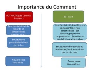 Importance du Comment
BUT POLITIQUES ( shémas
habituel )
Représentativité de la
majorité et
personnalisée
(election direct)
Structuration
pyramidale du haut
vers le bas
Gouvernance
centralisée
BUT Civile
Représentativité des différents
composantes et non
personnalisée ( par
domaine/projets voir
programme etc…) election ou
pas d’election selon le choix
Structuration horizontale ou
Horizontale/verticale mais du
bas vers le Haut
Gouvernance
décentralisée
 