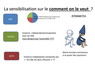 La sensibilisation sur le comment on le veut ?
HCTE
ANC
CGFDD
Que des PARTIS Politiques pas d’experts pas
de représentants de la société civile
Instance indépendantecomposéee
avec les OSC
mais désigné par l’assemblé ????
Instance indépedante composée par
« les OSC les plus influants » !!!
Notre tunisien commence
à se poser des questions
A l’instant T+1
 