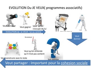 EVOLUTION Du JE VEUX( programmes associatifs)
Son opinion
Veut construire avec le reste
Veut qu’on entende
qu’il n’est pas content
Veut s’amuser
Veut gagner Veut qu’on
s’occupe de lui
EVOLUTION de Je VEUX : lui au centre
Veut
donner
Veut partager : Important pour la cohesion sociale
 