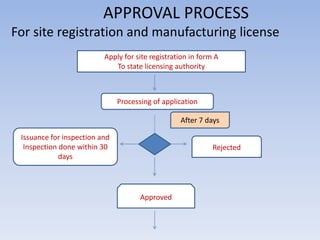 APPROVAL PROCESS
For site registration and manufacturing license
Apply for site registration in form A
To state licensing authority
Processing of application
After 7 days
Issuance for inspection and
Inspection done within 30
days
Approved
Rejected
 