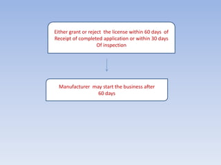 Either grant or reject the license within 60 days of
Receipt of completed application or within 30 days
Of inspection
Manufacturer may start the business after
60 days
 
