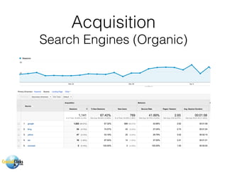Acquisition
Search Engines (Organic)
 