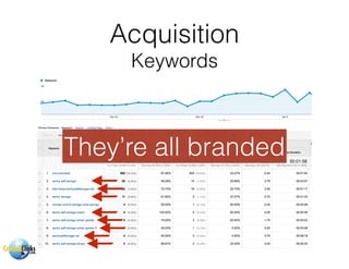 Acquisition
Keywords
They’re all branded
 