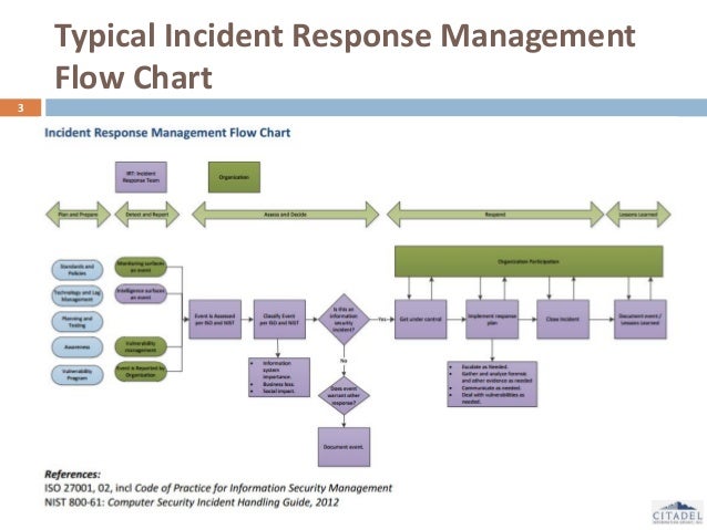 Incident Response Flow Chart