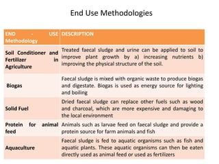 End Use Methodologies
END - USE
Methodology
DESCRIPTION
Soil Conditioner and
Fertilizer in
Agriculture
Treated faecal sludge and urine can be applied to soil to
improve plant growth by a) increasing nutrients b)
improving the physical structure of the soil.
Biogas
Faecal sludge is mixed with organic waste to produce biogas
and digestate. Biogas is used as energy source for lighting
and boiling
Solid Fuel
Dried faecal sludge can replace other fuels such as wood
and charcoal, which are more expensive and damaging to
the local environment
Protein for animal
feed
Animals such as larvae feed on faecal sludge and provide a
protein source for farm animals and fish
Aquaculture
Faecal sludge is fed to aquatic organisms such as fish and
aquatic plants. These aquatic organisms can then be eaten
directly used as animal feed or used as fertilizers
 
