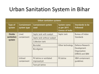 Urban Sanitation System in Bihar
 