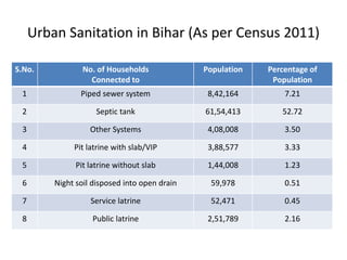 Urban Sanitation in Bihar (As per Census 2011)
S.No. No. of Households
Connected to
Population Percentage of
Population
1 Piped sewer system 8,42,164 7.21
2 Septic tank 61,54,413 52.72
3 Other Systems 4,08,008 3.50
4 Pit latrine with slab/VIP 3,88,577 3.33
5 Pit latrine without slab 1,44,008 1.23
6 Night soil disposed into open drain 59,978 0.51
7 Service latrine 52,471 0.45
8 Public latrine 2,51,789 2.16
 