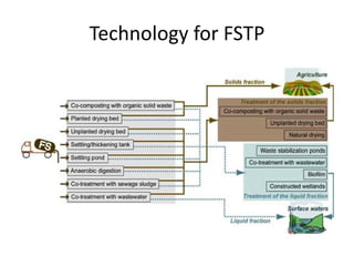 Technology for FSTP
 