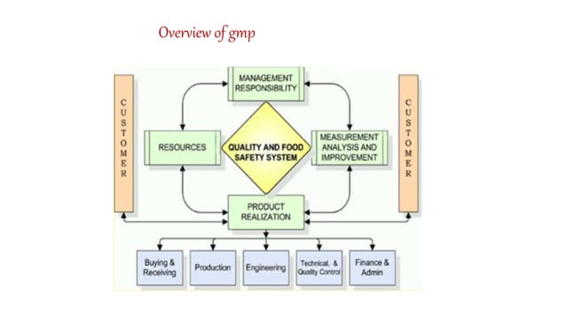 Total Quality Management In Food Industry