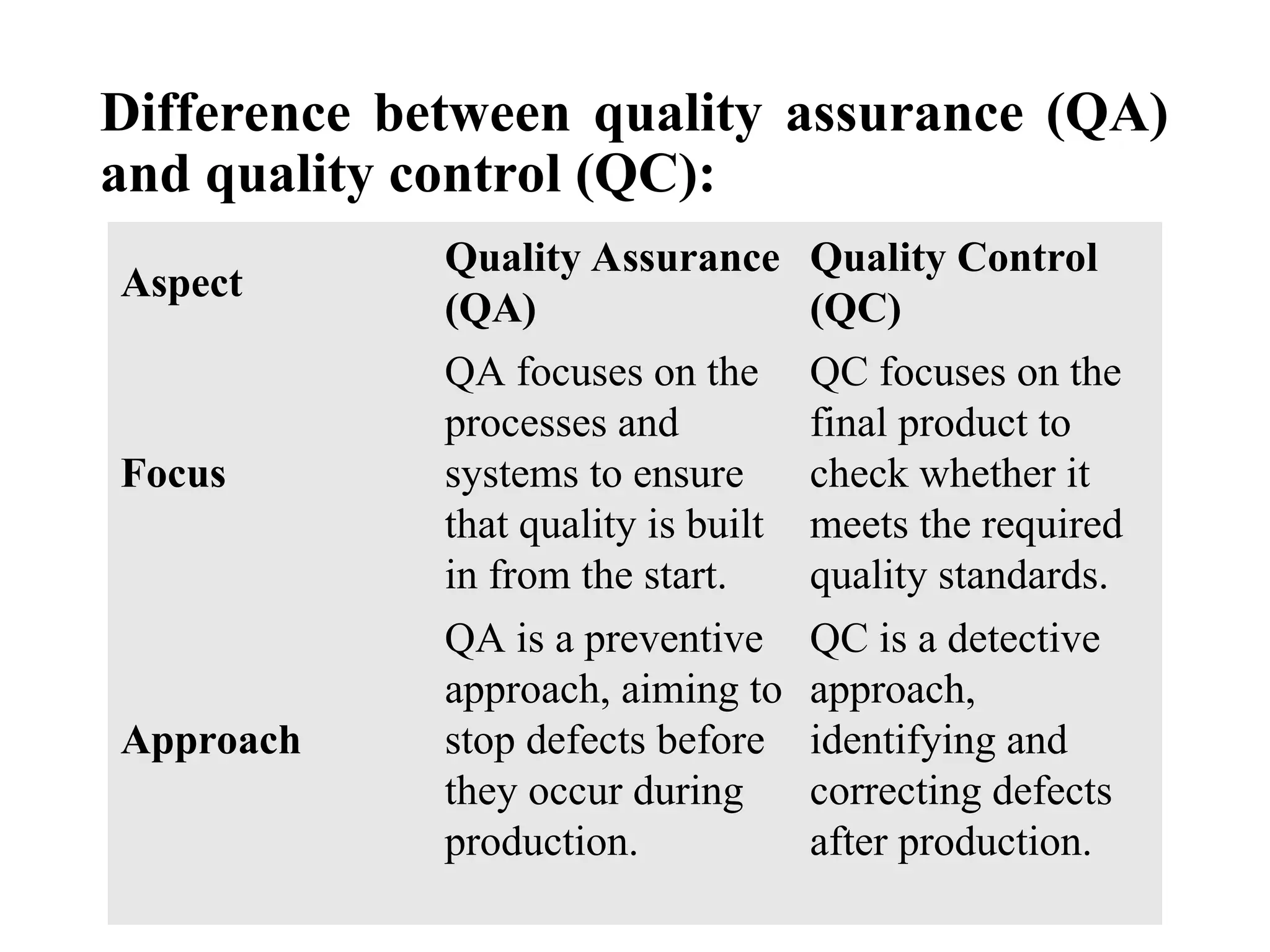 Difference between quality assurance (QA)
and quality control (QC):
Aspect
Quality Assurance
(QA)
Quality Control
(QC)
Focus
QA focuses on the
processes and
systems to ensure
that quality is built
in from the start.
QC focuses on the
final product to
check whether it
meets the required
quality standards.
Approach
QA is a preventive
approach, aiming to
stop defects before
they occur during
production.
QC is a detective
approach,
identifying and
correcting defects
after production.
 