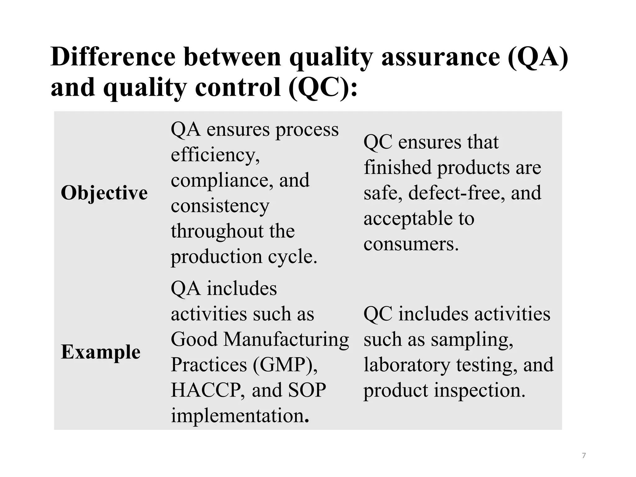 Difference between quality assurance (QA)
and quality control (QC):
7
Objective
QA ensures process
efficiency,
compliance, and
consistency
throughout the
production cycle.
QC ensures that
finished products are
safe, defect-free, and
acceptable to
consumers.
Example
QA includes
activities such as
Good Manufacturing
Practices (GMP),
HACCP, and SOP
implementation.
QC includes activities
such as sampling,
laboratory testing, and
product inspection.
 