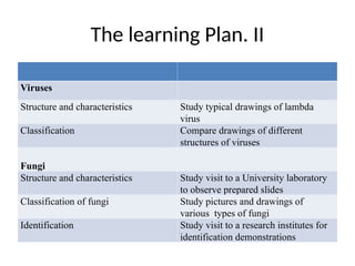The learning Plan. II
Viruses
Structure and characteristics Study typical drawings of lambda
virus
Classification Compare drawings of different
structures of viruses
Fungi
Structure and characteristics Study visit to a University laboratory
to observe prepared slides
Classification of fungi Study pictures and drawings of
various types of fungi
Identification Study visit to a research institutes for
identification demonstrations
 