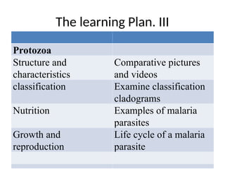The learning Plan. III
Protozoa
Structure and
characteristics
Comparative pictures
and videos
classification Examine classification
cladograms
Nutrition Examples of malaria
parasites
Growth and
reproduction
Life cycle of a malaria
parasite
 